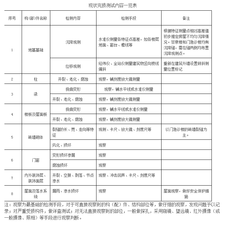 房屋安全鉴定中的现场检测技术措施实战分析2.png